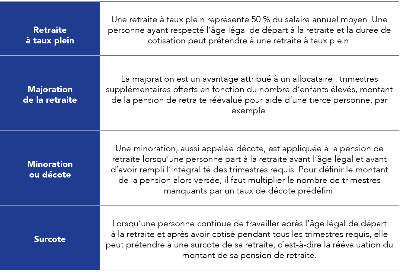 Quel est le montant de la pension de retraite ?