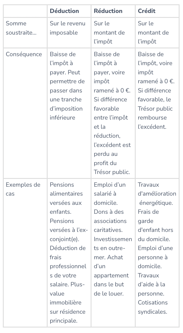 Détail des différences entre déduction, réduction et crédit d'impôt