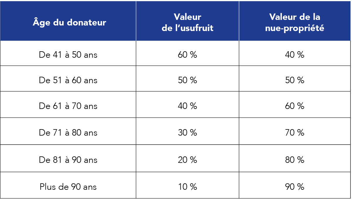 Règlement des droits sur la nue-propriété selon l'âge du donateur lors du démembrement