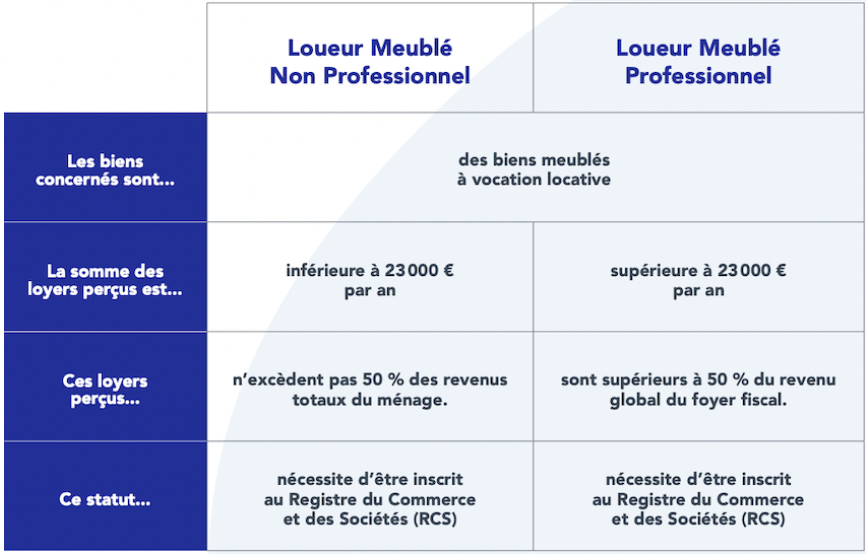 Tableau des conditions pour investir en LMNP/LMP 