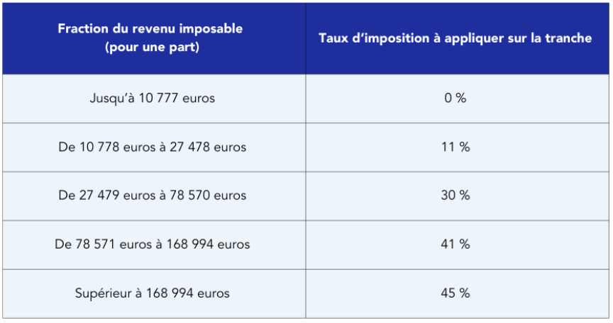 Barème 2023 de l’impôt sur le revenu