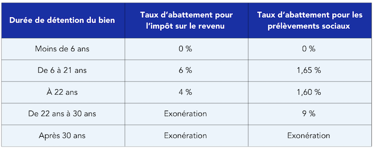 Taux d’abattement applicable chaque année de détention sur la plus-value en LMNP