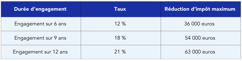 Taux de réduction d’impôt pour la loi Pinel Plus (+) en 2023