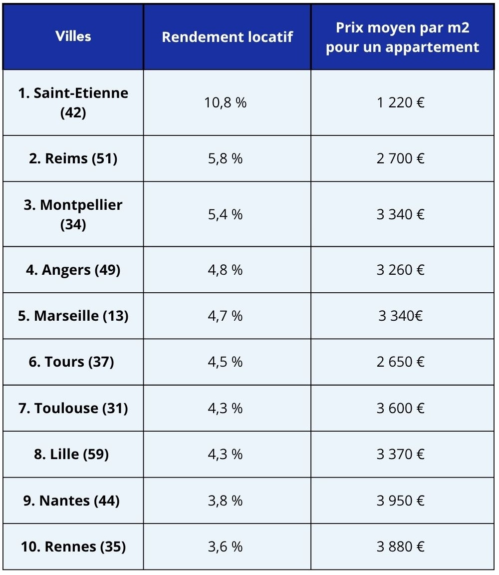 Tableau répertoriant le rendement locatif et prix au mètre carré des 10 meilleurs villes étudiantes françaises en 2026