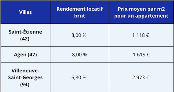 Classement des villes où se situent les résidences étudiantes proposées par Quintésens