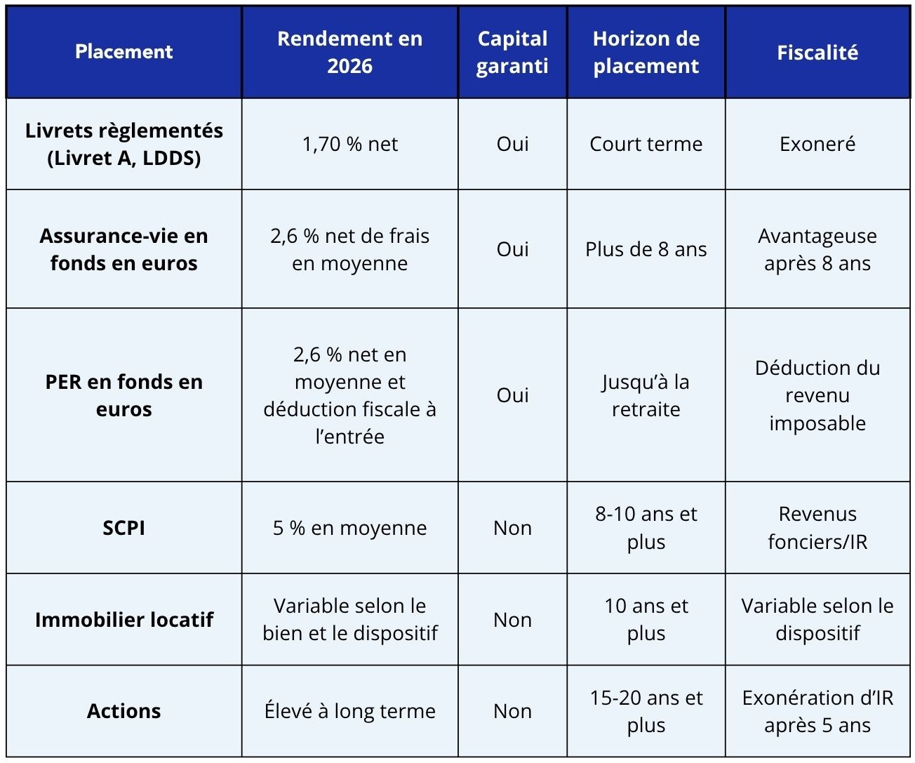 Comparaison des meilleurs placements à long terme en 2026 Tableau comparatif des meilleurs placements à long terme en 2026