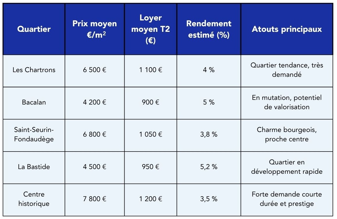 Tableau comparatif des quartier de Bordeaux 2025