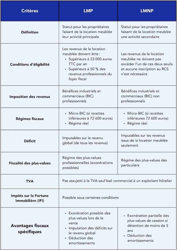 Tableau récapitulatif des différences entre les statuts LMP et LMNP