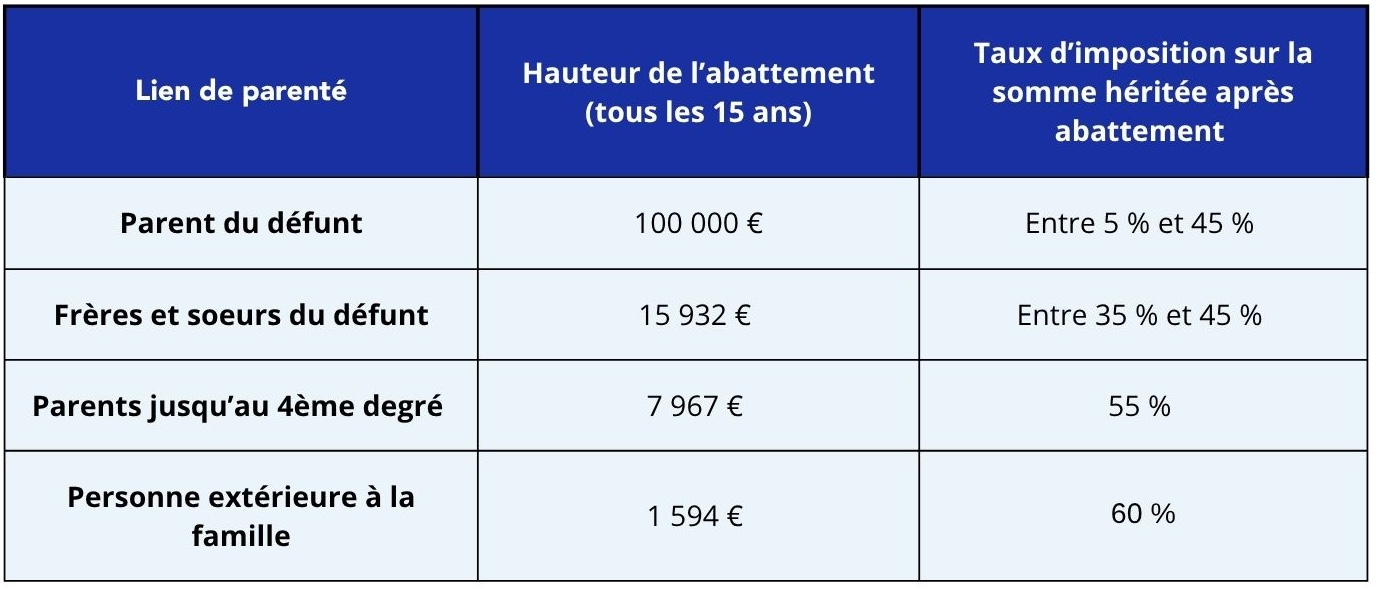 Droits de succession applicables à une personne célibataire et sans enfant