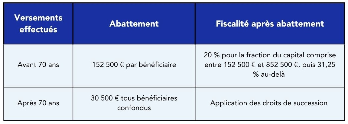 Avantages de l'assurance-vie dans le cadre d'une succession Tableau récapitulatif des avantages de l'assurance-vie dans le cadre d'une succession