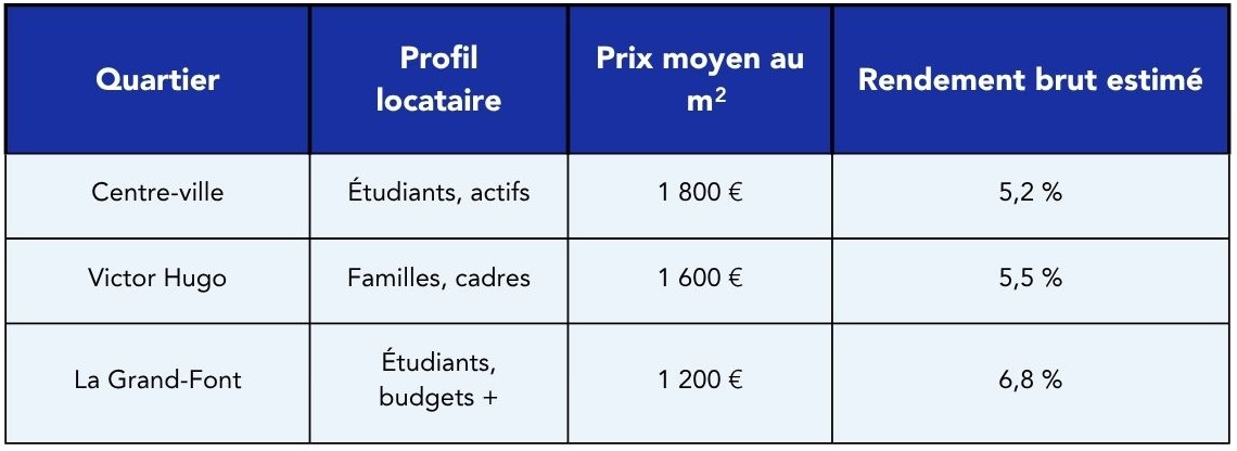Classements des meilleurs quartiers où investir à Angoulême