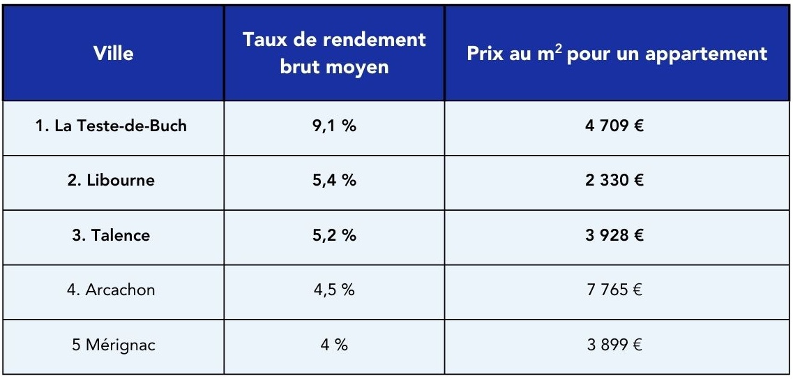 Classement des meilleures villes où investir en Gironde