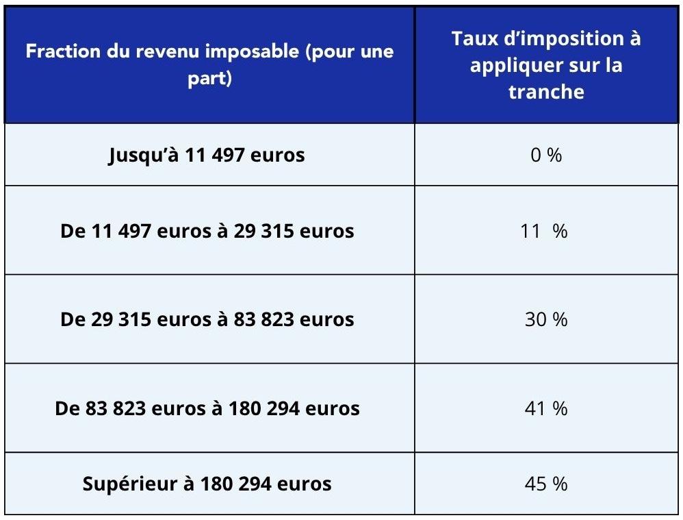 Taux d'imposition 2025 selon le nouveau barème de l'impôt