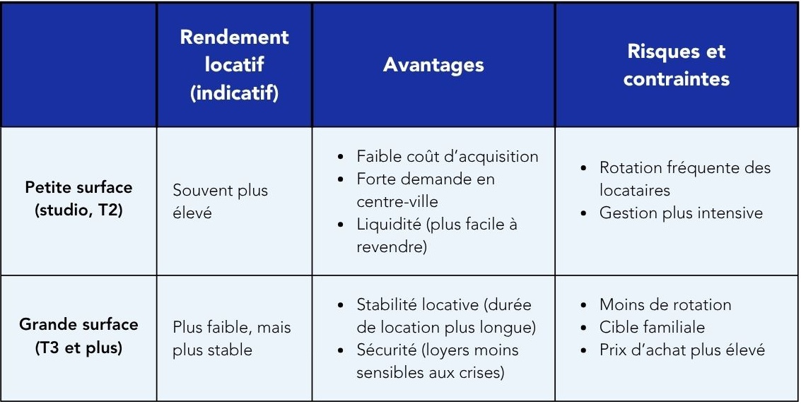 Tableau résumé des différences entre une petite ou une grande surface dans le cadre d'un investissement locatif