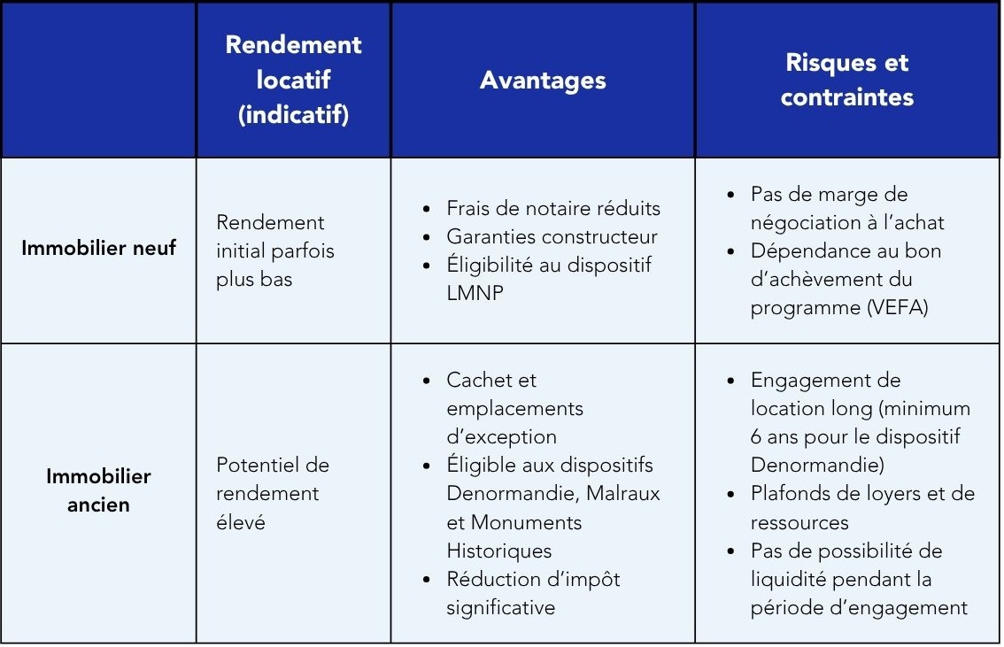 Tableau résumé des caractéristiques de l'immobilier neuf et ancien dans le cadre d'une investissement locatif