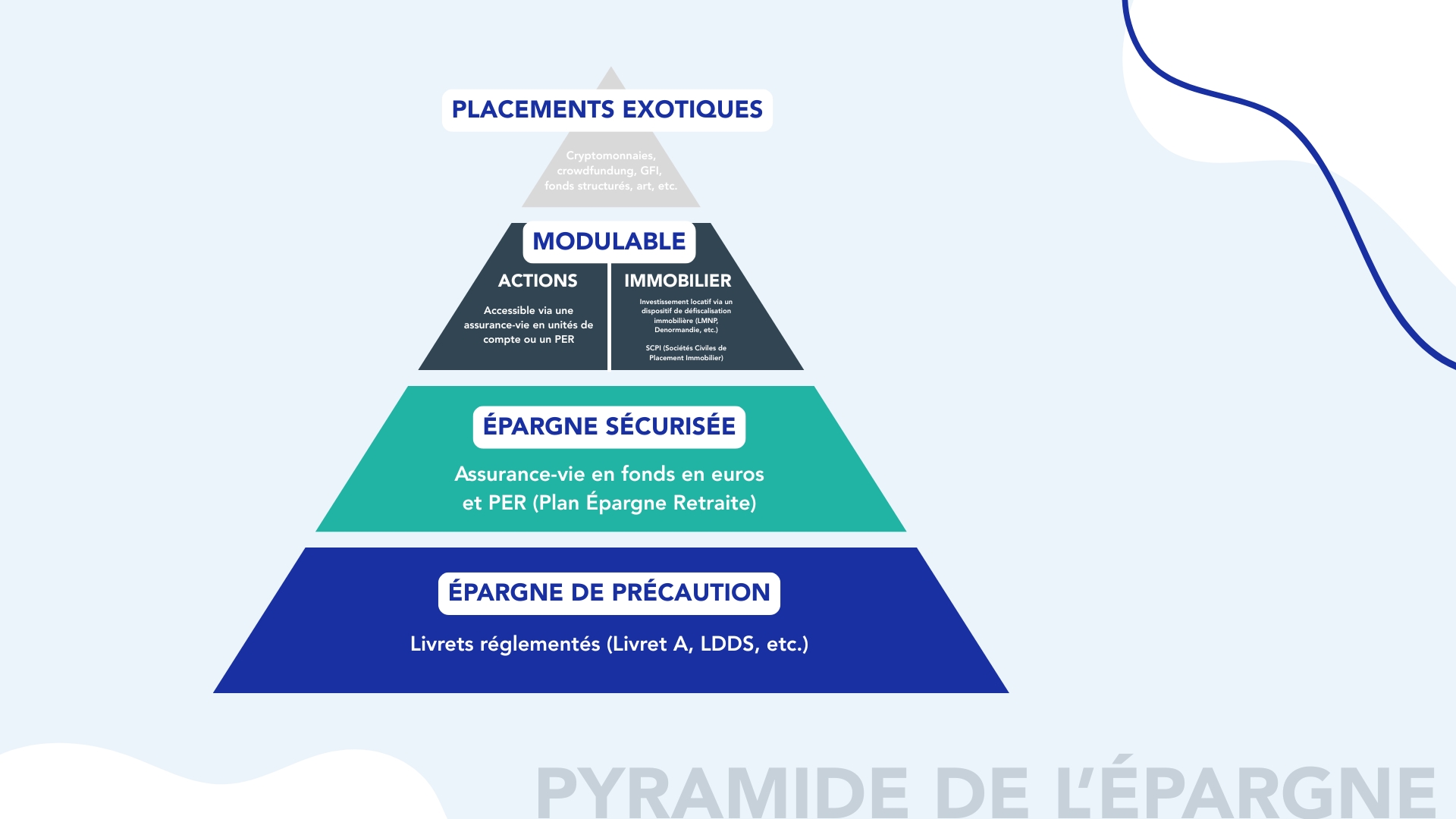 Schéma détaillé représentant la pyramide de l'épargne