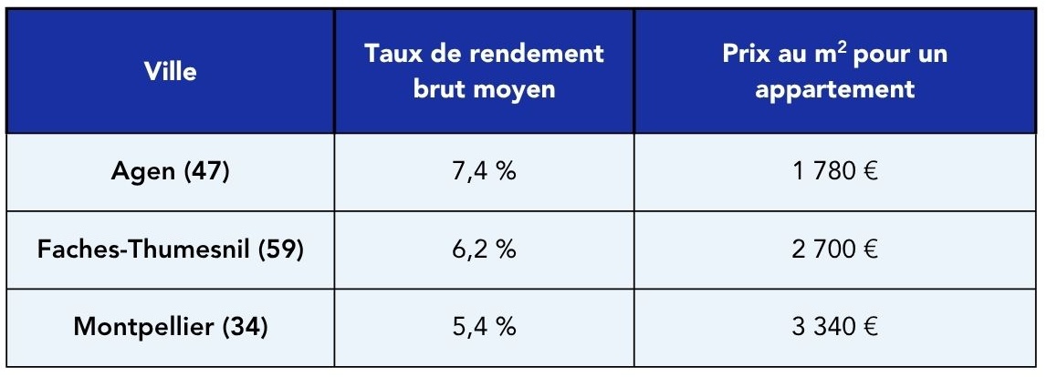 Tableau répertoriant rendement locatif et prix moyen par m2 à Agen, Faches-Thumesnil et Montpellier 