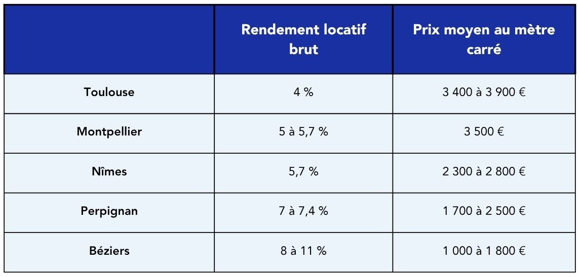 Rendement locatif et prix au mètre carré des villes d'Occitanie