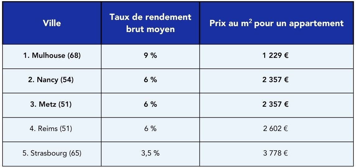 Tableau affichant le taux de rendement brut et le prix au mètre carré pour chaque ville attractive du Grand Est