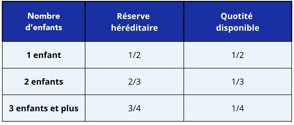 Tableau représentant la quotité du patrimoine reçu par enfant lors d'une succession : réserve héréditaire