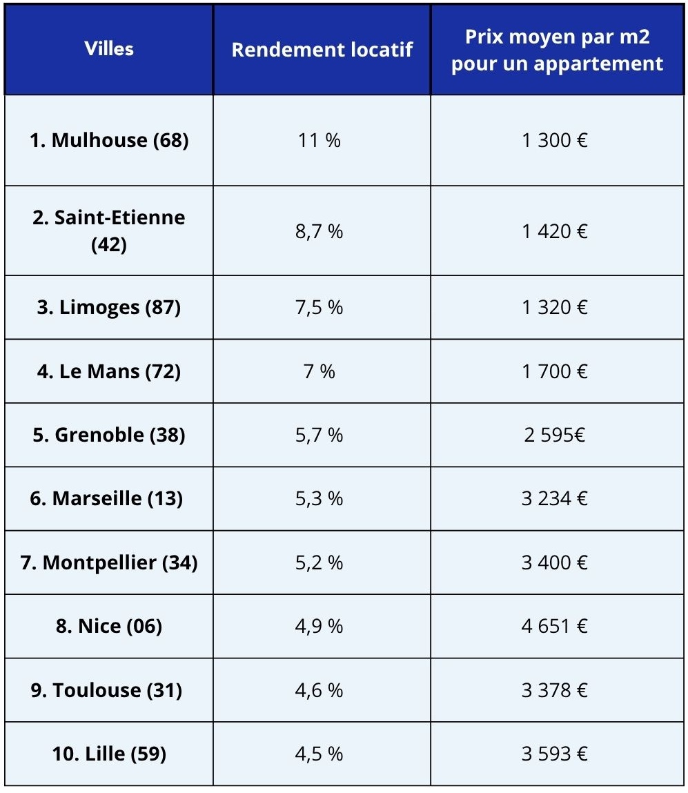 Classement des villes françaises avec le meilleur rendement locatif en 2026