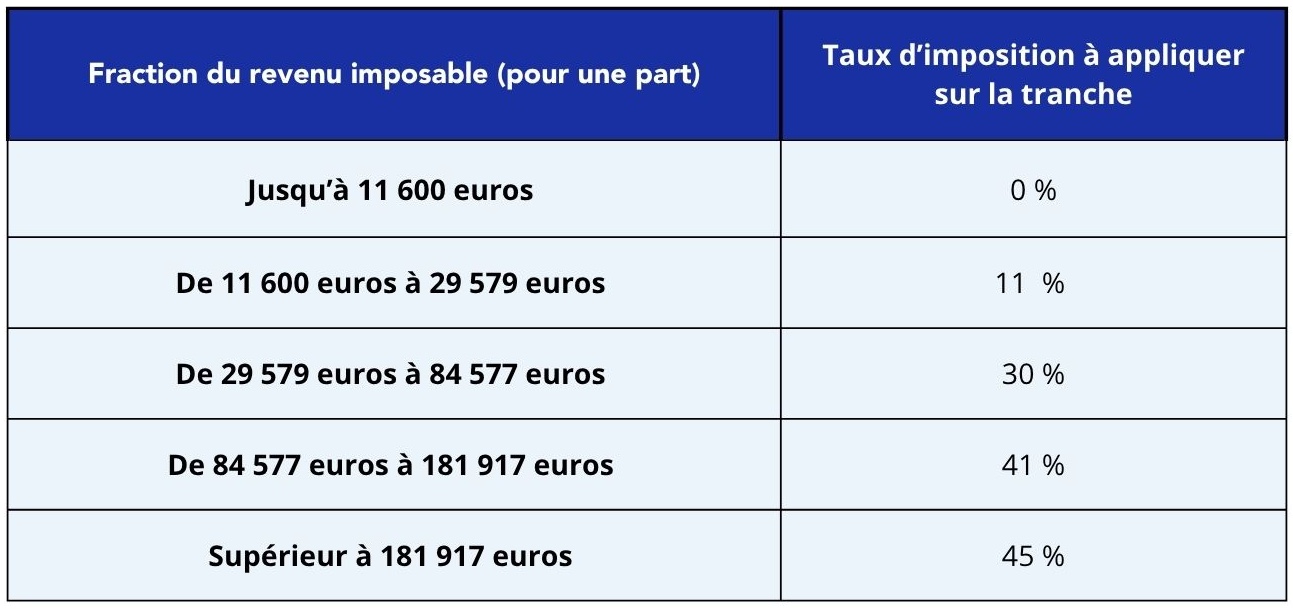Tableau récapitulatif des tranches d'imposition et seuils de revenus mis à jour en 2026