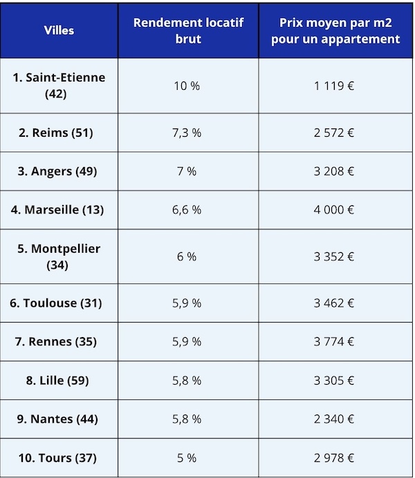 Classement des villes étudiantes avec le meilleur rendement en 2025