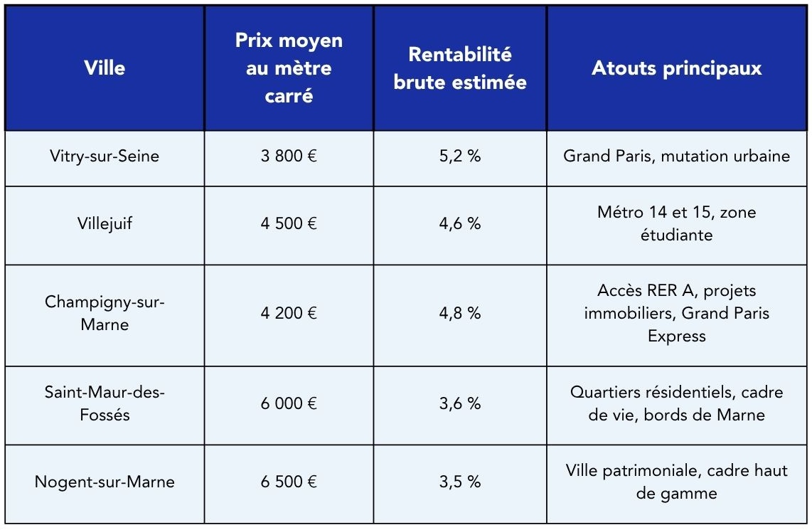 Classements des meilleures villes où investir dans le Val-de-Marne