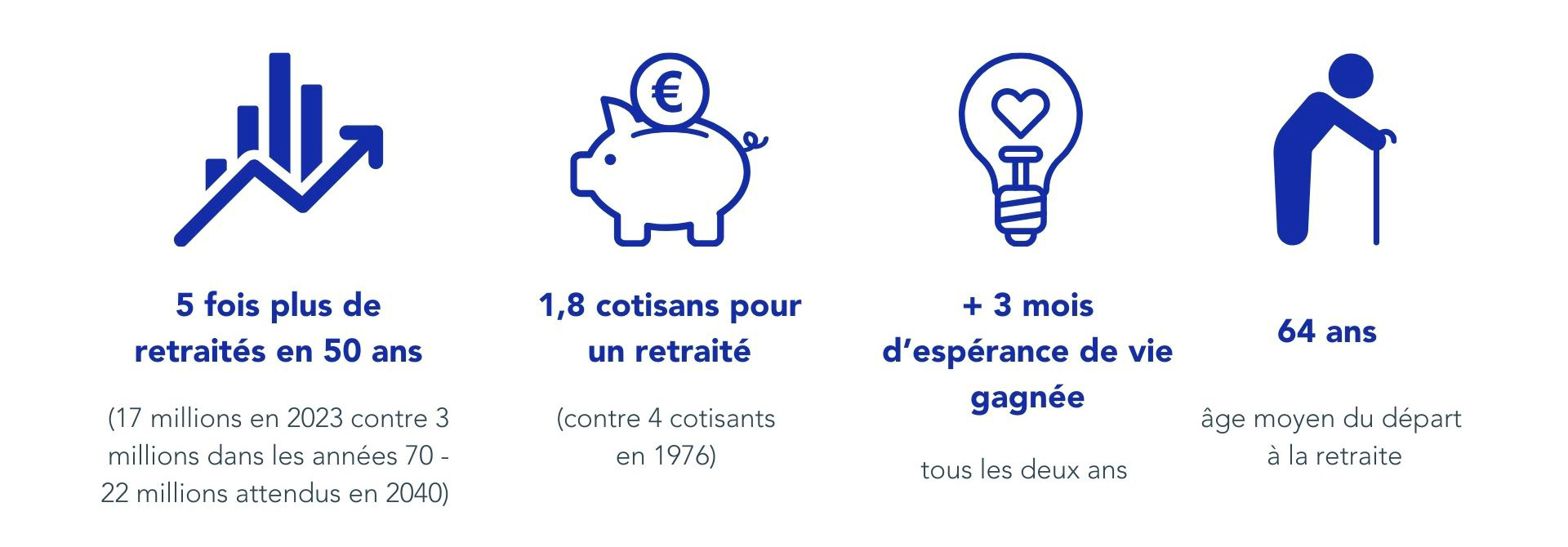 Chiffres clés concernant la retraite en France