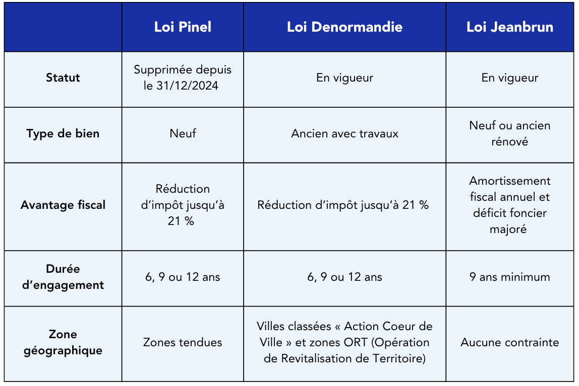 Comparatif des dispositifs Pinel, Denormandie et Jeanbrun Tableau comparatif des dispositifs Pinel, Denormandie et Jeanbrun
