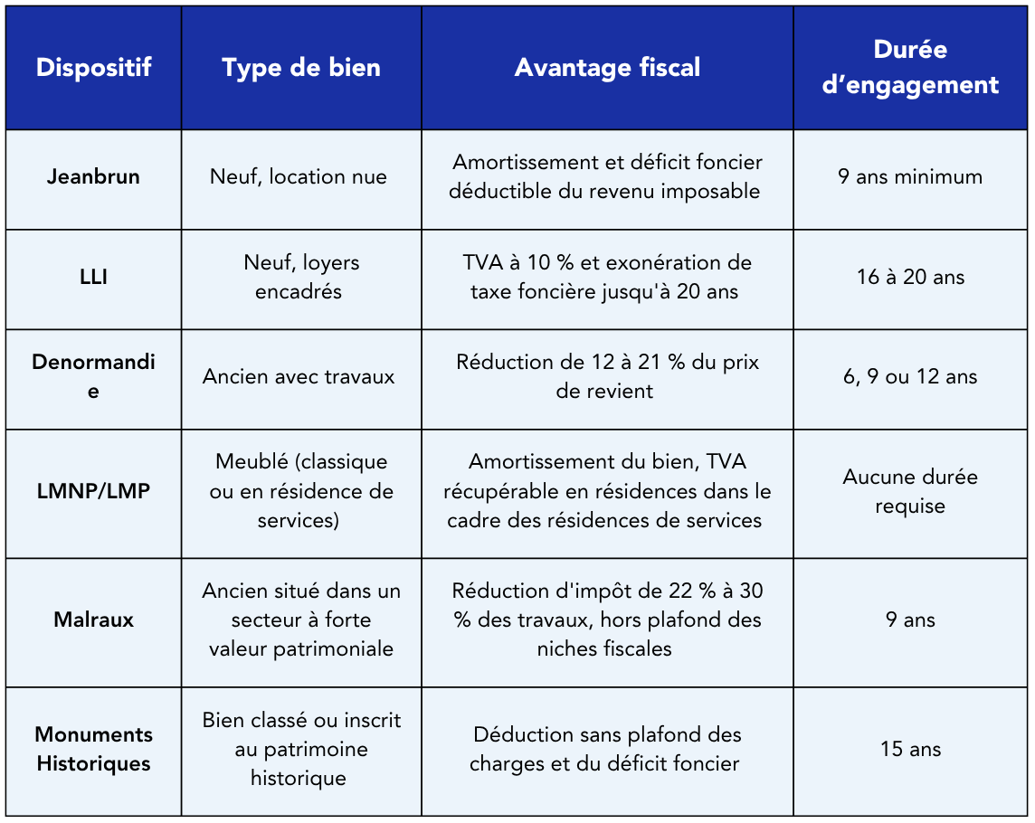 Résumé des caractéristiques des différents dispositif de défiscalisation immobilière en vigueur