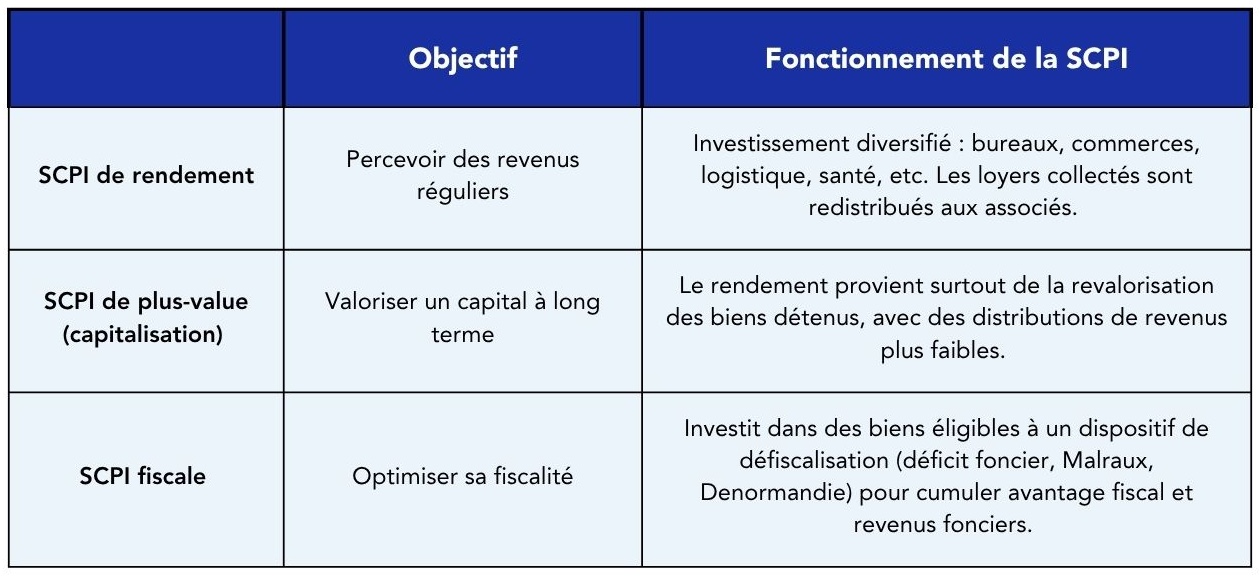 Objectifs et fonctionnement des 3 familles de SCPI
