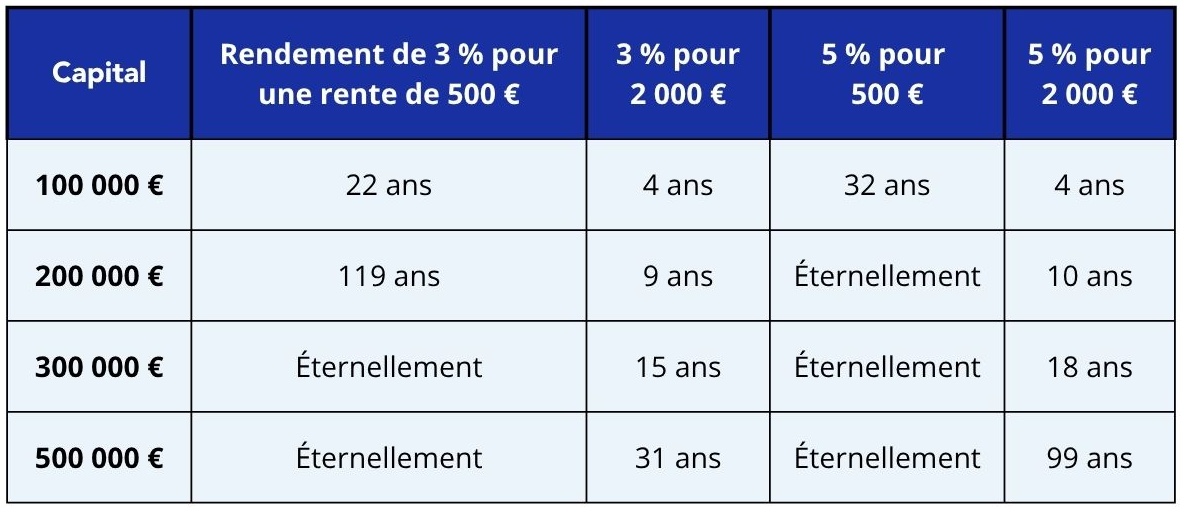 Quel patrimoine pour être rentier ? Tableau illustratif à titre d'exemple 