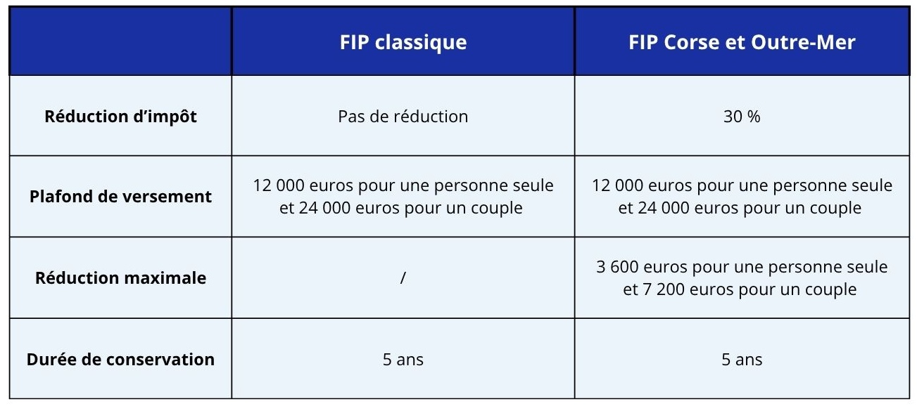 Avantages fiscaux des Fonds d'Investissement de Proximité (FIP)