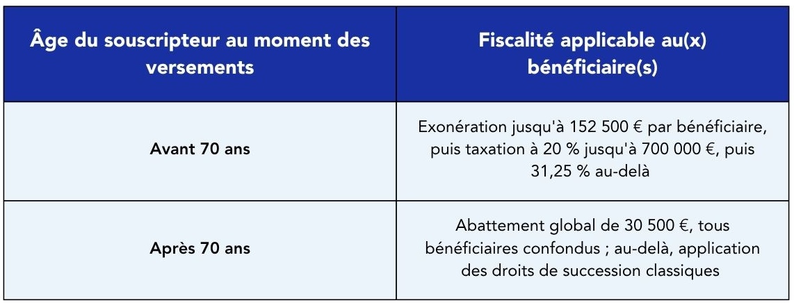 Tableau détaillant la fiscalité avantageuse de l'assurance-vie pour la succession