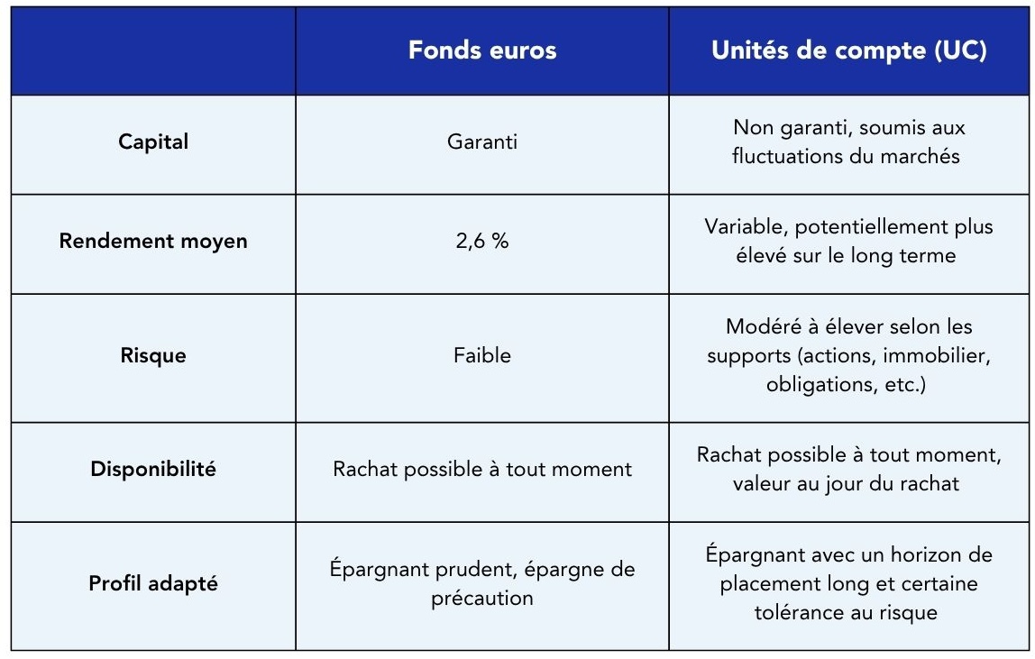 Tableau récapitulatif des différences entre fonds euros et unités de compte dans le cadre d'une assurance-vie