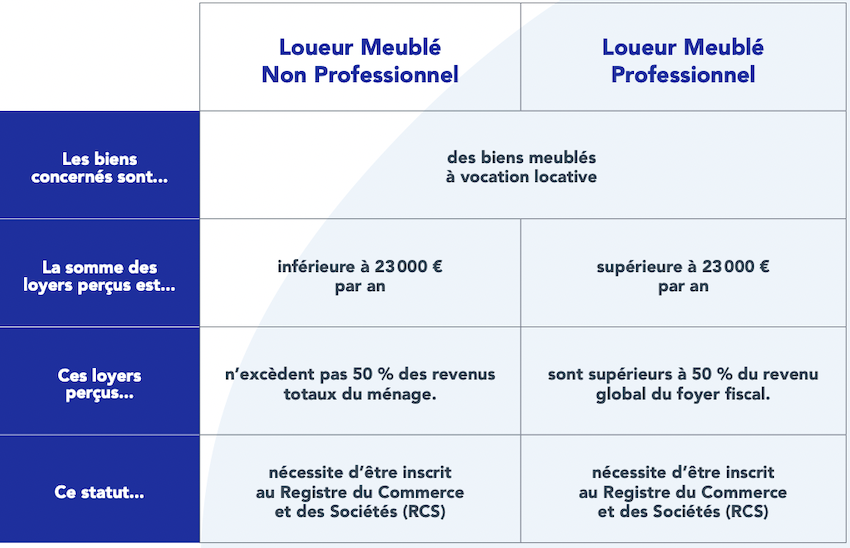 Différences entre les statuts LMP et LMNP